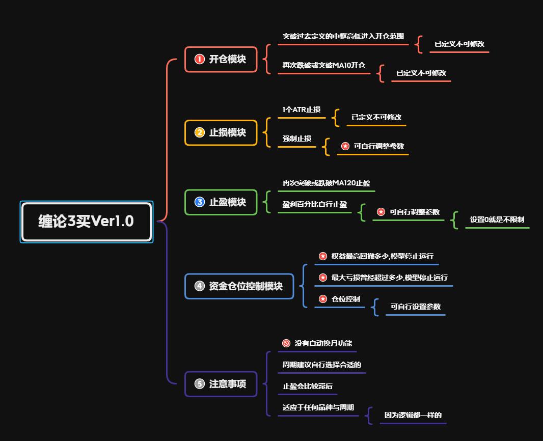 缠论3买Ver1.0 模组 下载