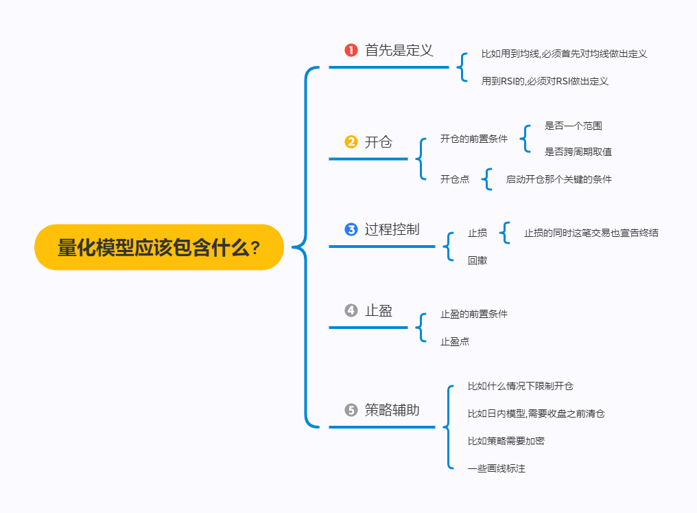 一套标准的自动化量化策略应该包含什么?