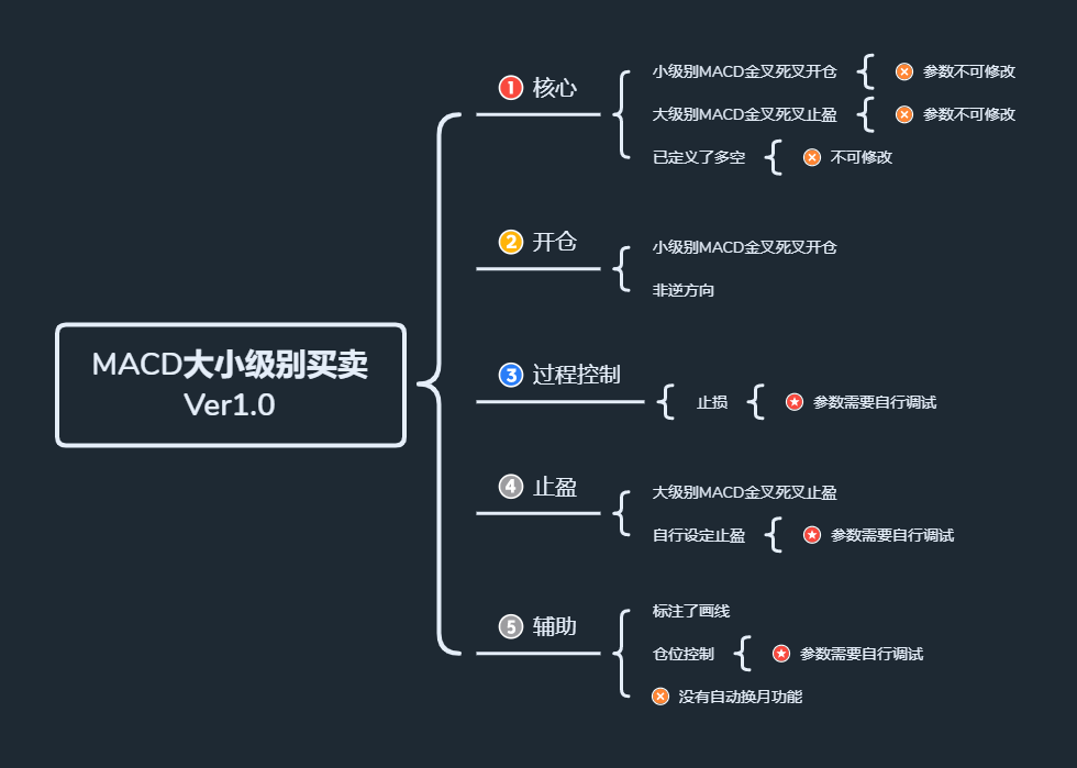 MACD大小级别买卖