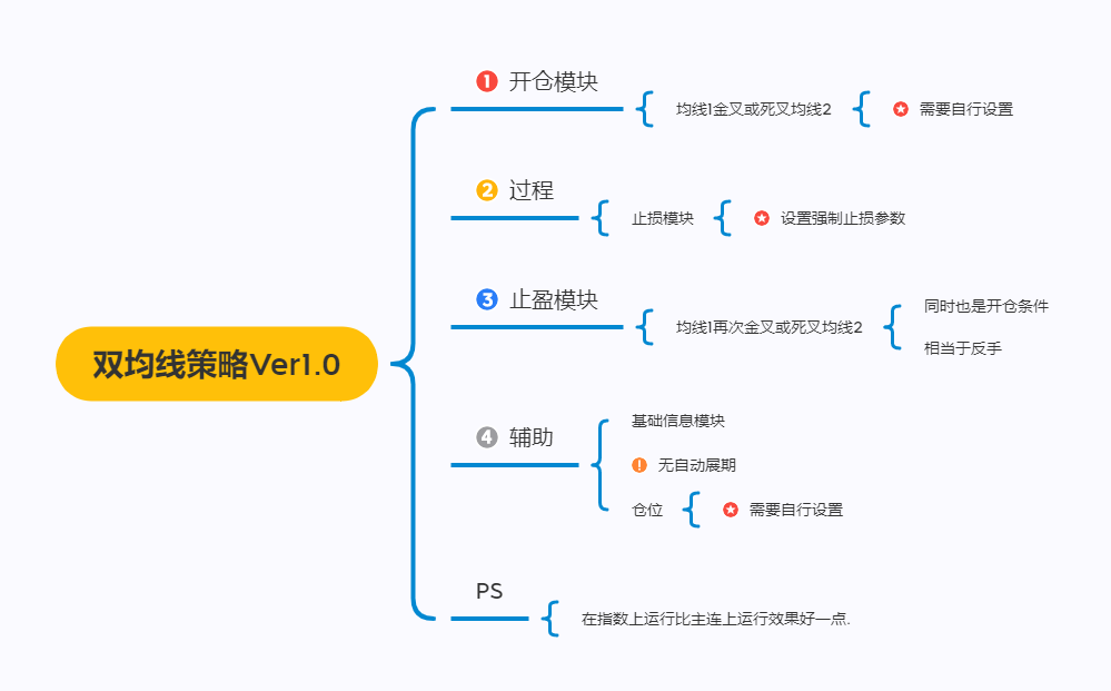 双均线策略Ver1.2免费下载