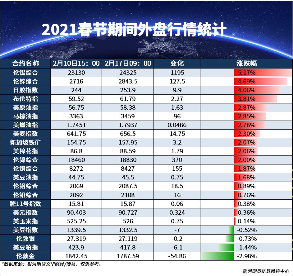 20121春节期间外盘统计~