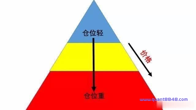 根据权益回撤率,自动调整开仓的仓位