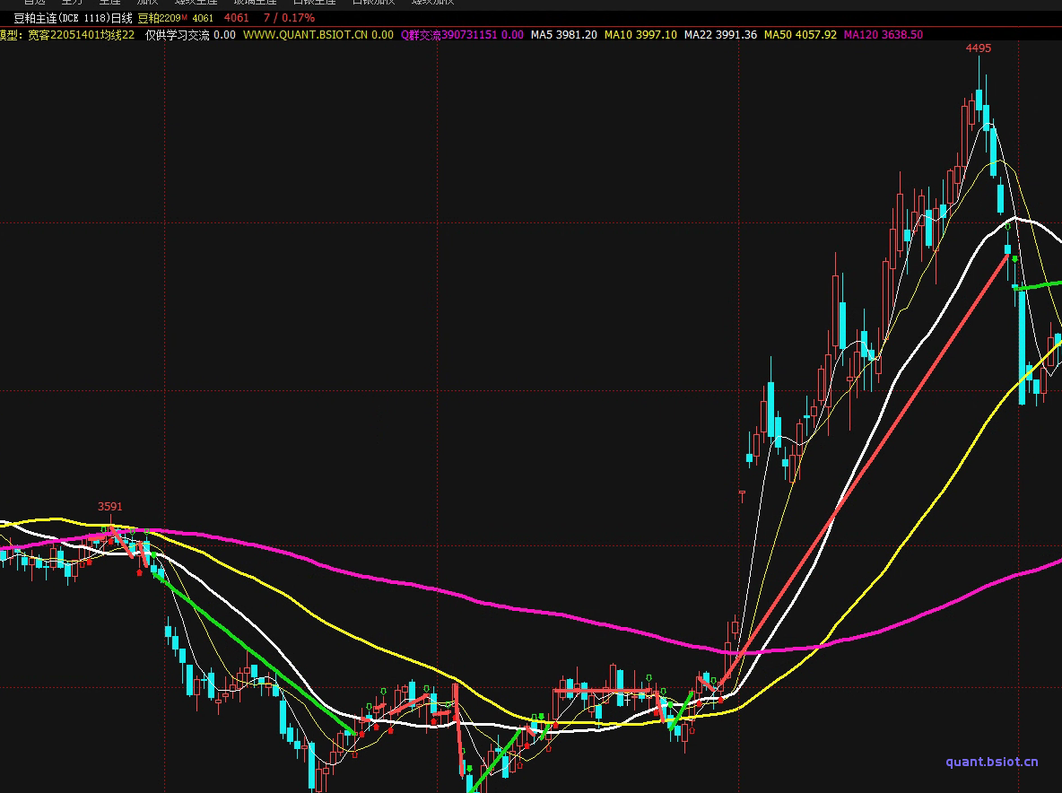 回复自律22日 豆粕日线 22日均线 14142936322.png