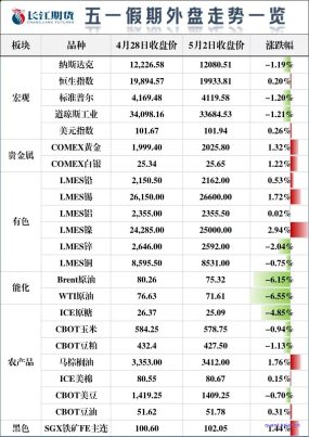 51假期外盘涨跌幅总览