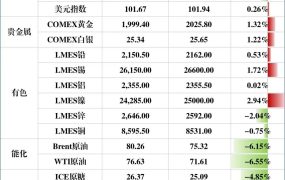 51假期外盘涨跌幅总览