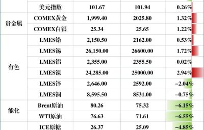 51假期外盘涨跌幅总览