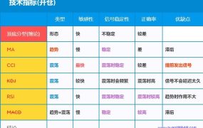总结:常见技术指标开仓的优缺点