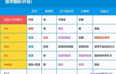 总结:常见技术指标开仓的优缺点