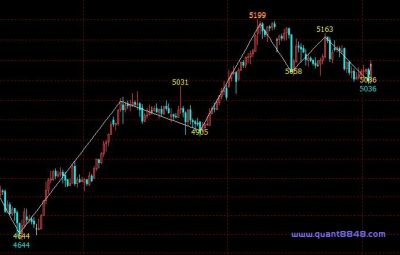 标注K线的波段高低点