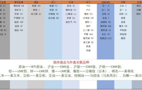 国内商品与外盘关联品种