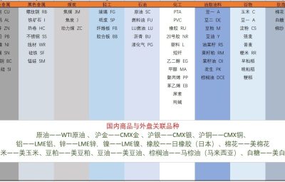 国内商品与外盘关联品种