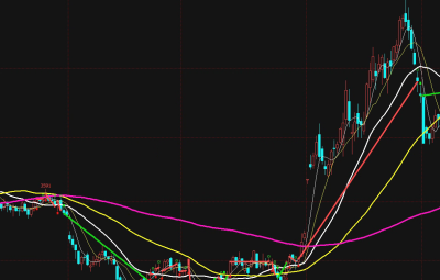 回复自律22日 豆粕日线 22日均线