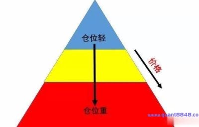 根据权益回撤率,自动调整开仓的仓位