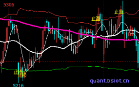 根据ATR设定止损止盈线<WH6>