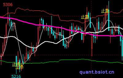 根据ATR设定止损止盈线<WH6>