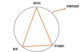 关于胜率,盈亏比,总盈利?