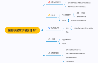 一套标准的自动化量化策略应该包含什么?