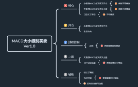MACD大小级别买卖