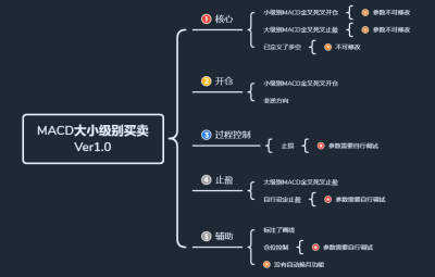 MACD大小级别买卖