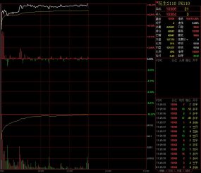 PK110?花生上市首日大涨 逼近涨停价10660元