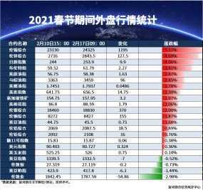 20121春节期间外盘统计~