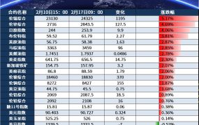 20121春节期间外盘统计~
